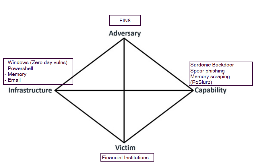 Diamond Model چیست؟ SoheilSec